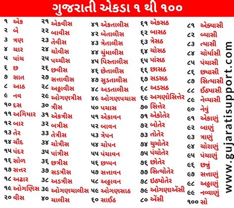 Gujarati Numbers 1 To 100 In Words .
